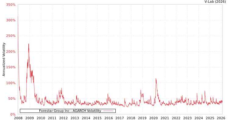 graph of Forestar Group Inc AGARCH