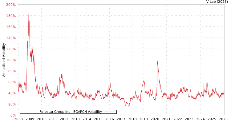 graph of Forestar Group Inc EGARCH