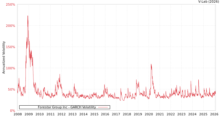 graph of Forestar Group Inc GARCH