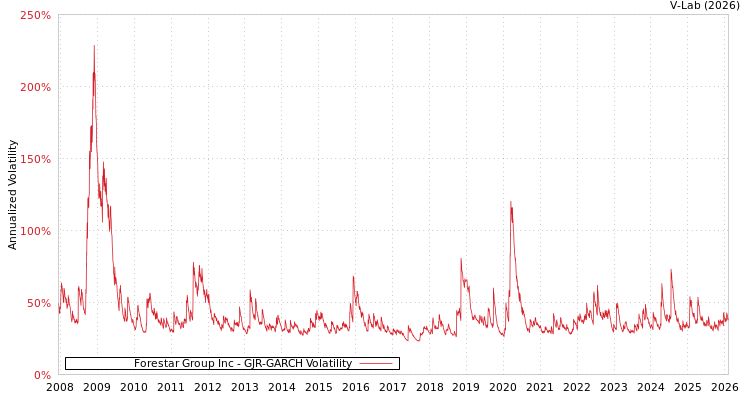 graph of Forestar Group Inc GJR-GARCH