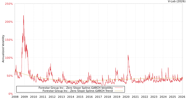 graph of Forestar Group Inc S0GARCH