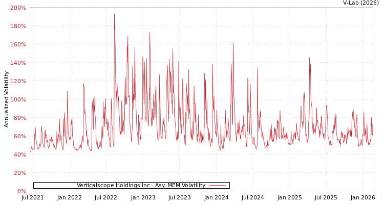 graph of Verticalscope Holdings Inc AMEM