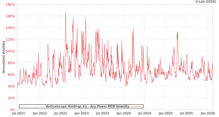 graph of Verticalscope Holdings Inc APMEM