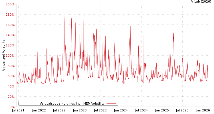 graph of Verticalscope Holdings Inc MEM