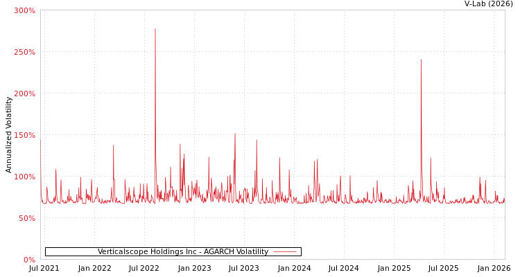 graph of Verticalscope Holdings Inc AGARCH