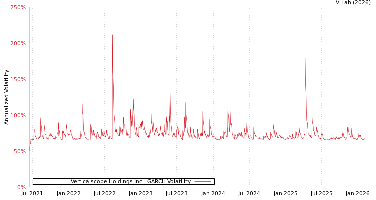 graph of Verticalscope Holdings Inc GARCH