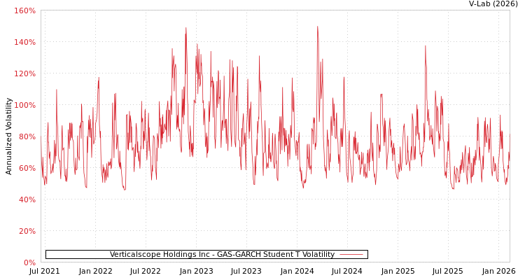 graph of Verticalscope Holdings Inc GAS-GARCH-T
