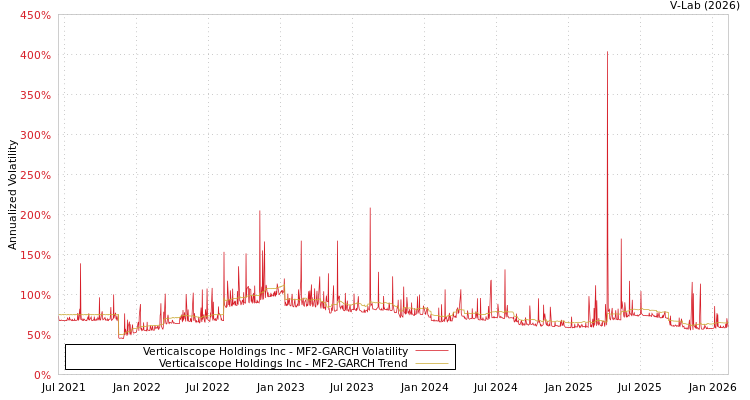 graph of Verticalscope Holdings Inc MF2-GARCH