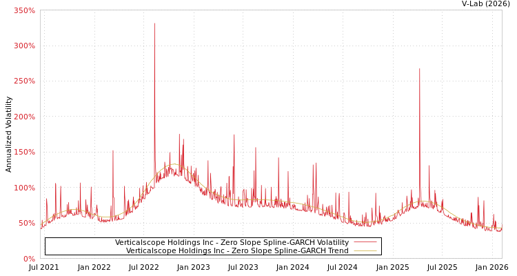 graph of Verticalscope Holdings Inc S0GARCH