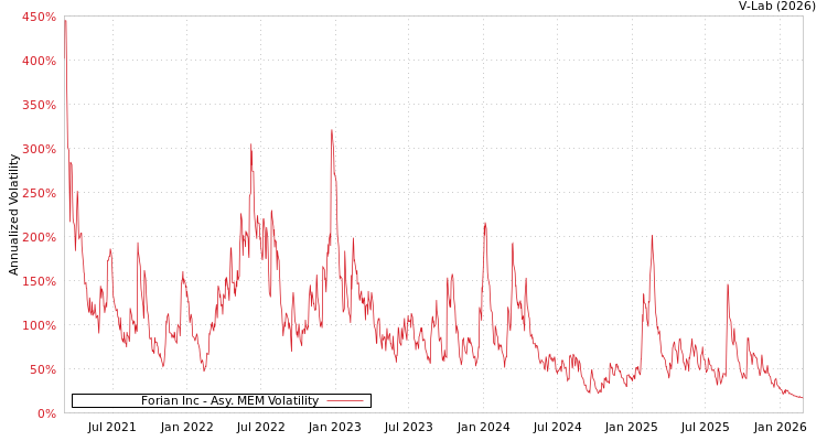 graph of Forian Inc AMEM