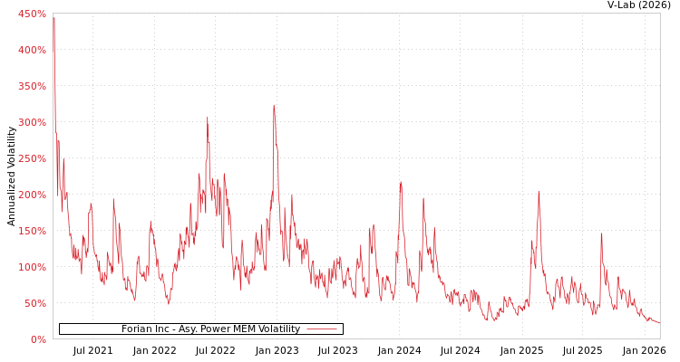 graph of Forian Inc APMEM