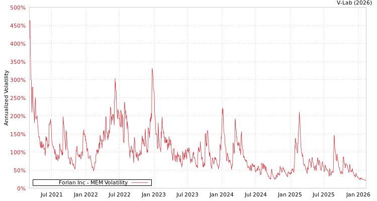 graph of Forian Inc MEM