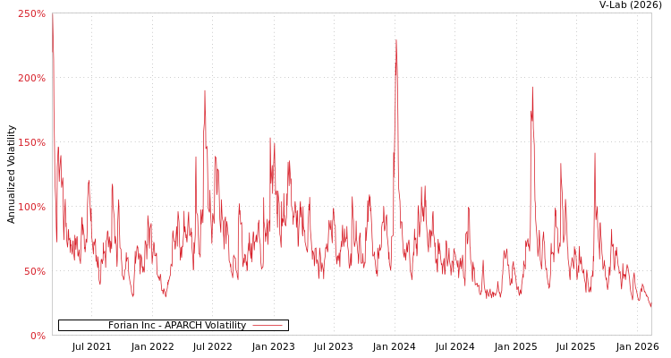 graph of Forian Inc APARCH