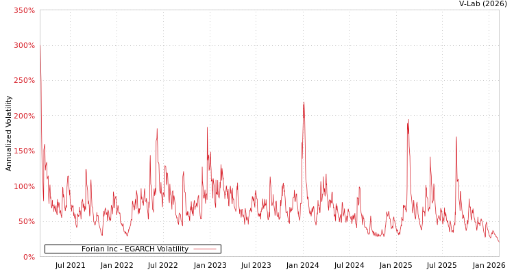 graph of Forian Inc EGARCH