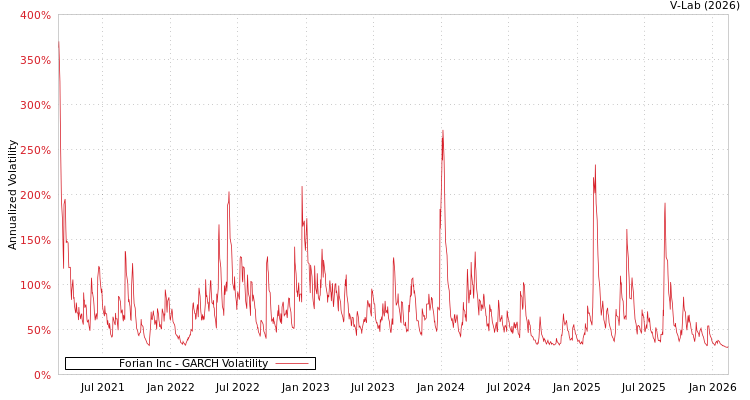 graph of Forian Inc GARCH