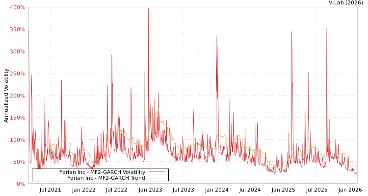 graph of Forian Inc MF2-GARCH