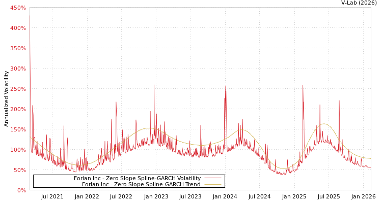graph of Forian Inc S0GARCH