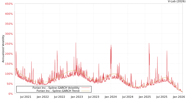graph of Forian Inc SGARCH