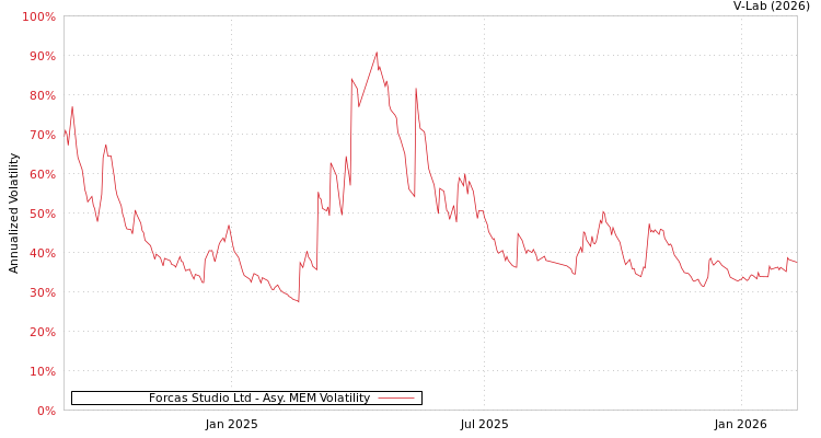 graph of Forcas Studio Ltd AMEM