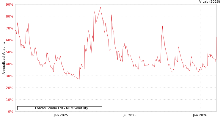graph of Forcas Studio Ltd MEM