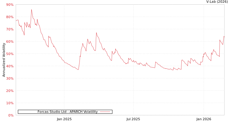 graph of Forcas Studio Ltd APARCH