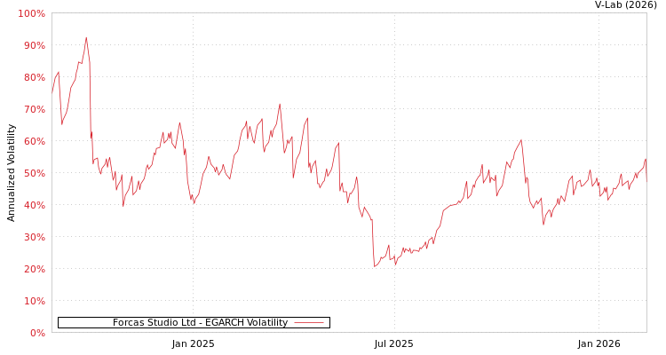 graph of Forcas Studio Ltd EGARCH