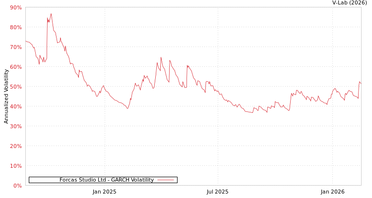 graph of Forcas Studio Ltd GARCH
