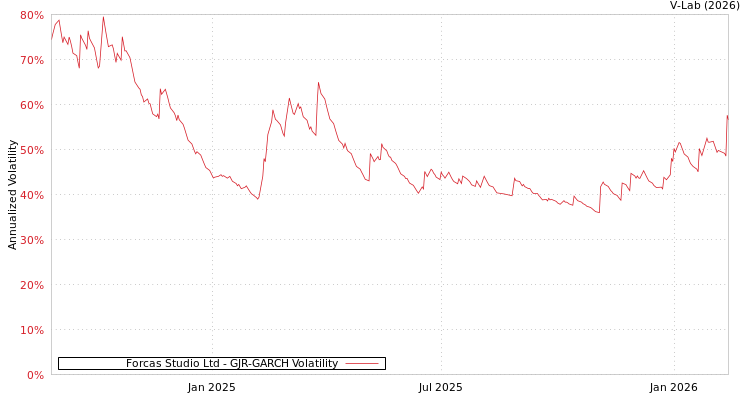 graph of Forcas Studio Ltd GJR-GARCH