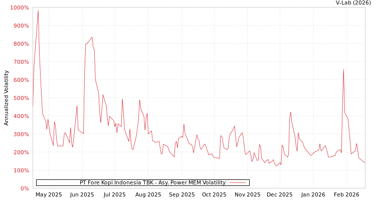 graph of PT Fore Kopi Indonesia TBK APMEM