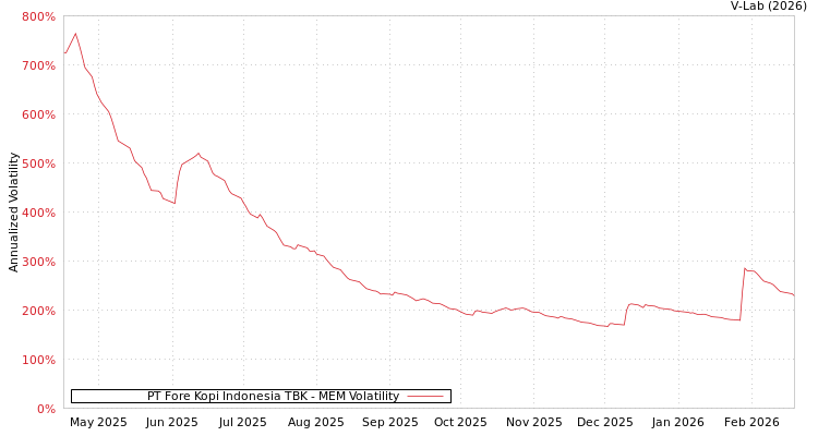 graph of PT Fore Kopi Indonesia TBK MEM