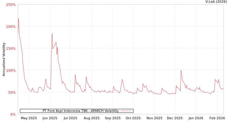 graph of PT Fore Kopi Indonesia TBK APARCH