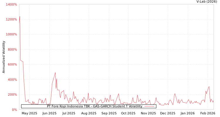 graph of PT Fore Kopi Indonesia TBK GAS-GARCH-T