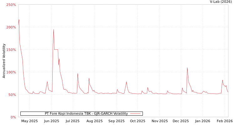 graph of PT Fore Kopi Indonesia TBK GJR-GARCH