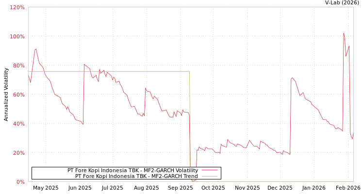graph of PT Fore Kopi Indonesia TBK MF2-GARCH