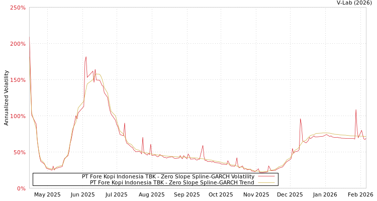 graph of PT Fore Kopi Indonesia TBK S0GARCH