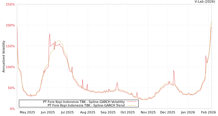 graph of PT Fore Kopi Indonesia TBK SGARCH