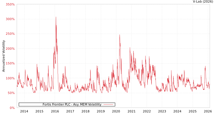 graph of Fortis Frontier PLC AMEM
