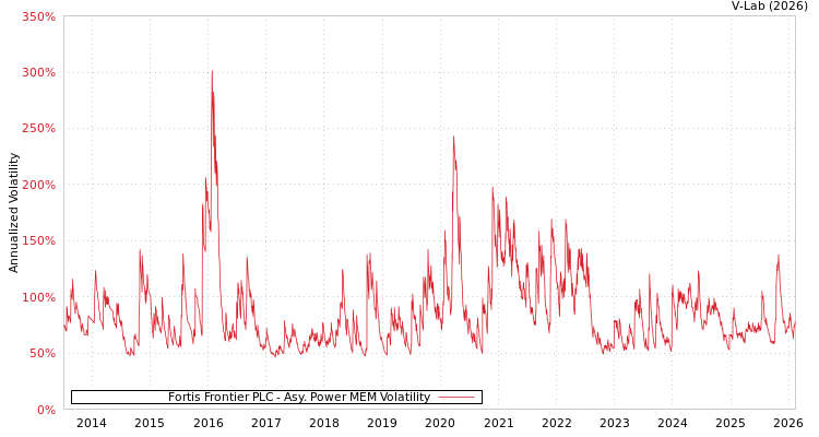 graph of Fortis Frontier PLC APMEM