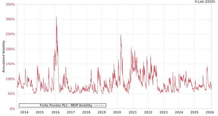 graph of Fortis Frontier PLC MEM
