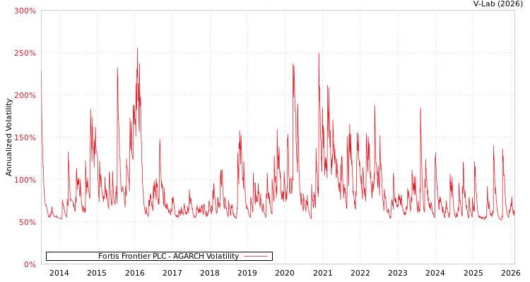 graph of Fortis Frontier PLC AGARCH