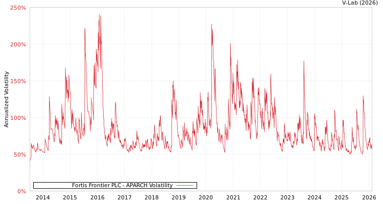 graph of Fortis Frontier PLC APARCH