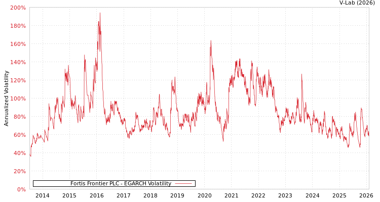 graph of Fortis Frontier PLC EGARCH