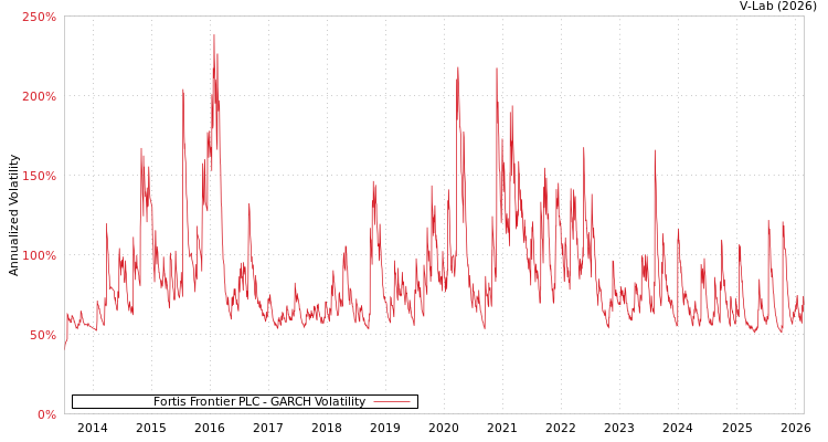 graph of Fortis Frontier PLC GARCH