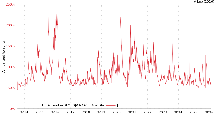 graph of Fortis Frontier PLC GJR-GARCH