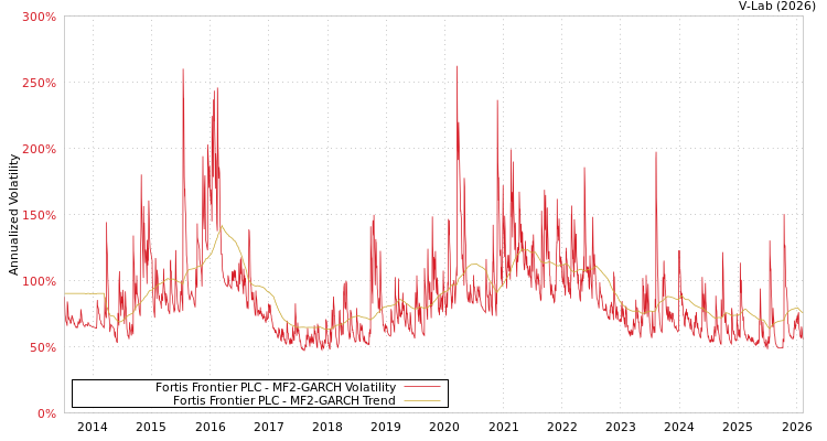 graph of Fortis Frontier PLC MF2-GARCH