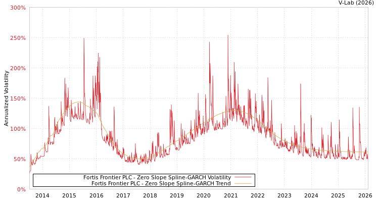 graph of Fortis Frontier PLC S0GARCH