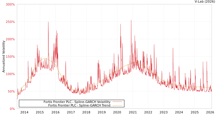 graph of Fortis Frontier PLC SGARCH