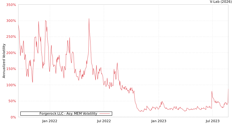 graph of Forgerock LLC AMEM