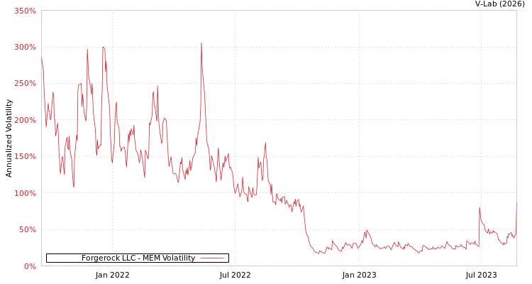 graph of Forgerock LLC MEM