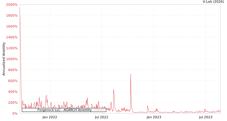 graph of Forgerock LLC AGARCH